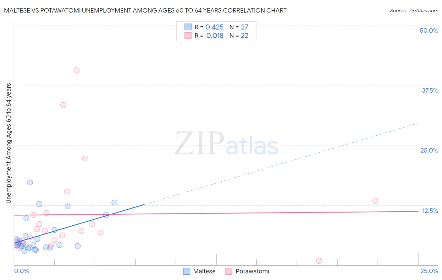 Maltese vs Potawatomi Unemployment Among Ages 60 to 64 years