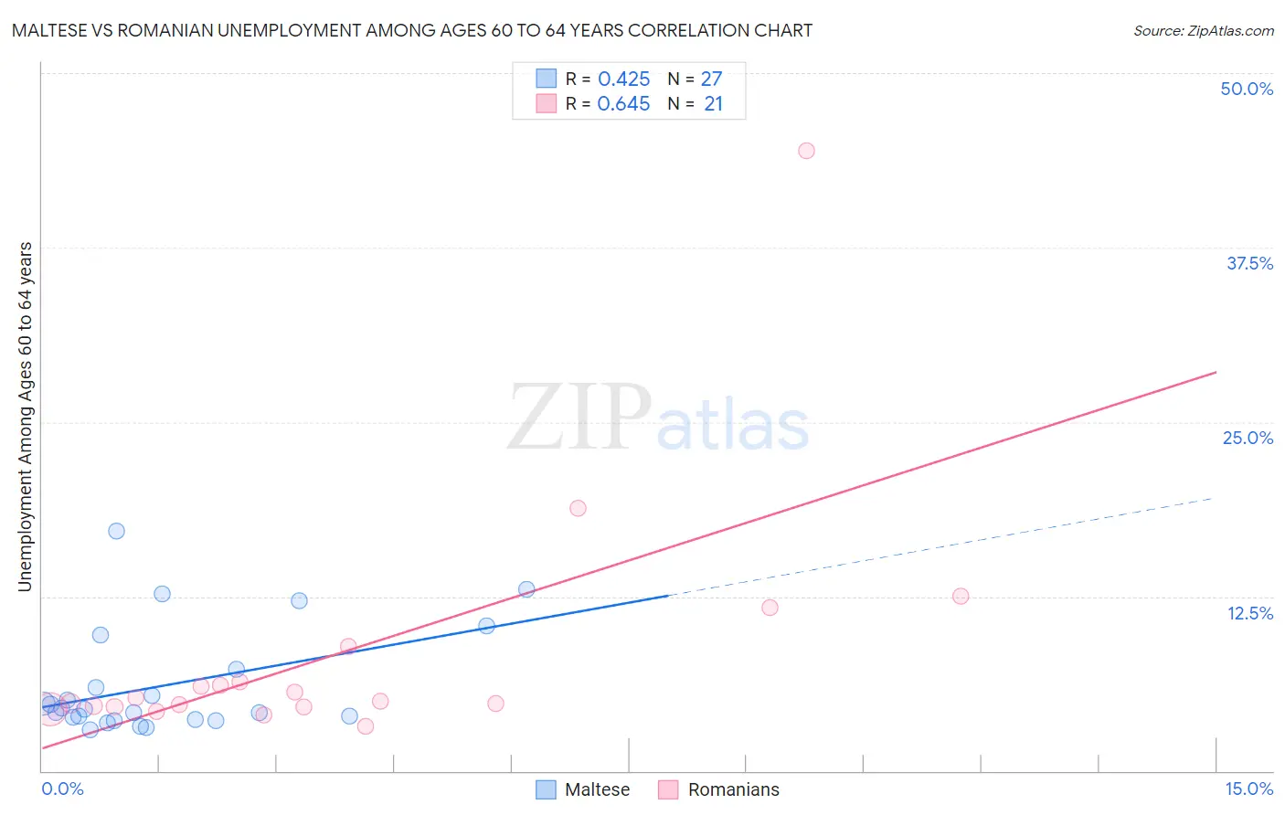 Maltese vs Romanian Unemployment Among Ages 60 to 64 years