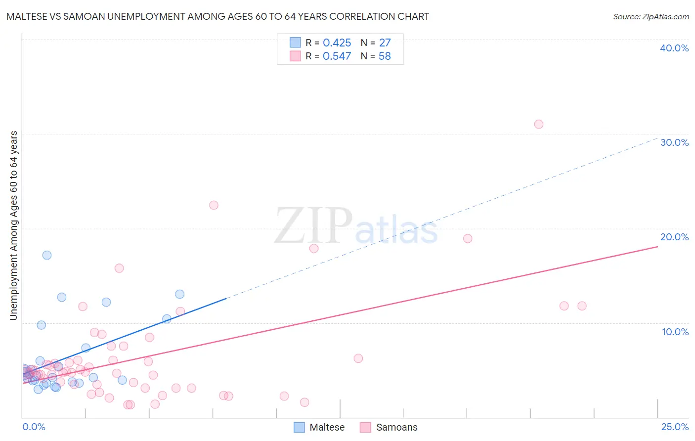 Maltese vs Samoan Unemployment Among Ages 60 to 64 years