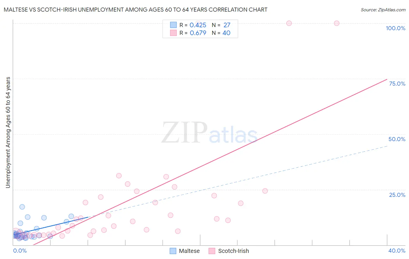 Maltese vs Scotch-Irish Unemployment Among Ages 60 to 64 years