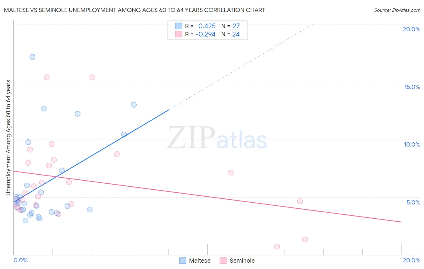 Maltese vs Seminole Unemployment Among Ages 60 to 64 years