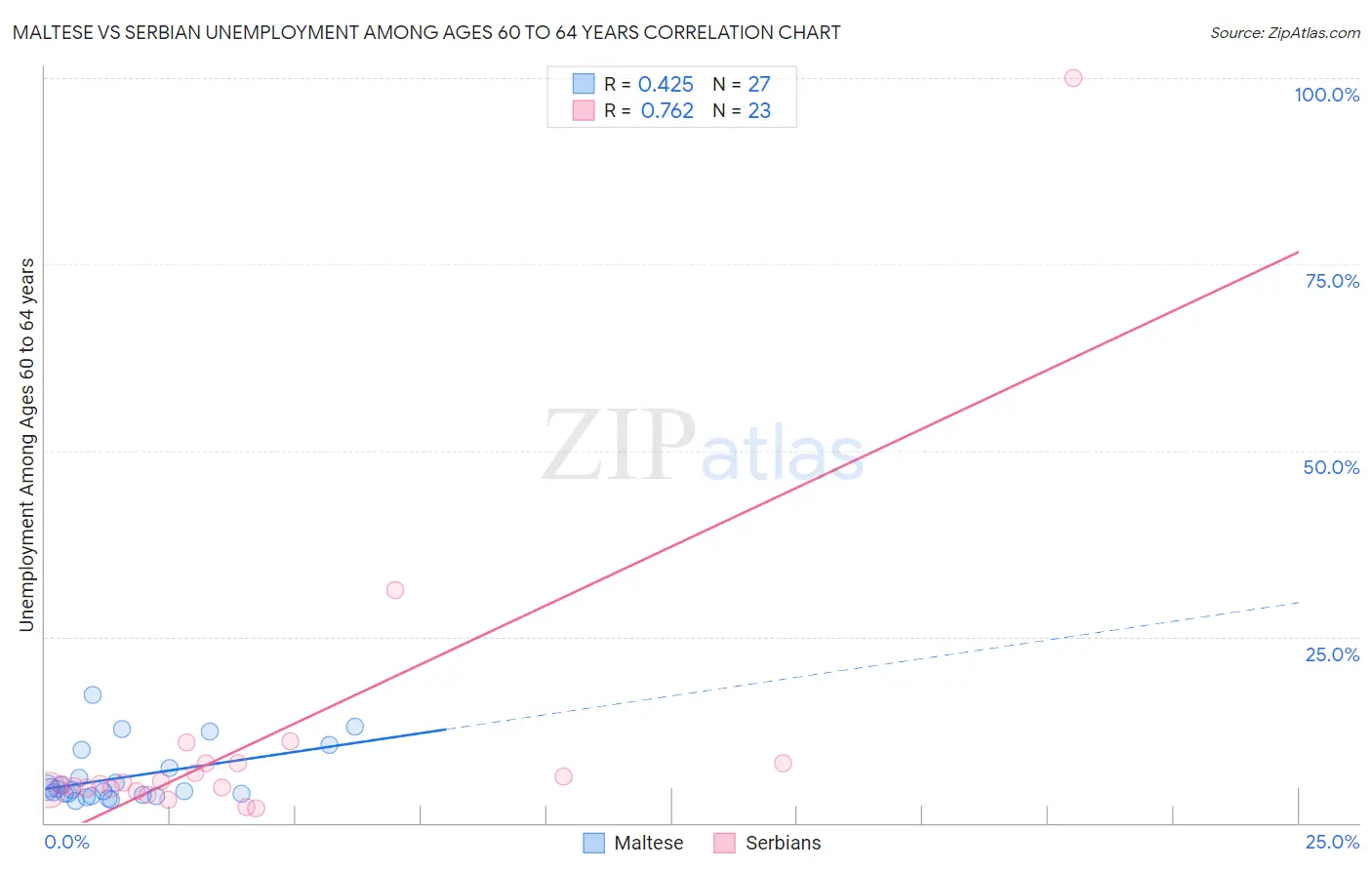 Maltese vs Serbian Unemployment Among Ages 60 to 64 years