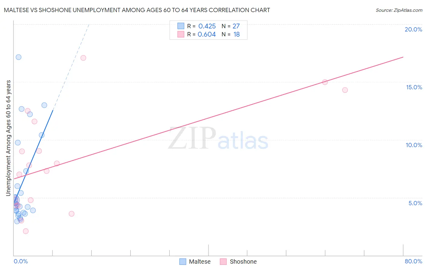 Maltese vs Shoshone Unemployment Among Ages 60 to 64 years