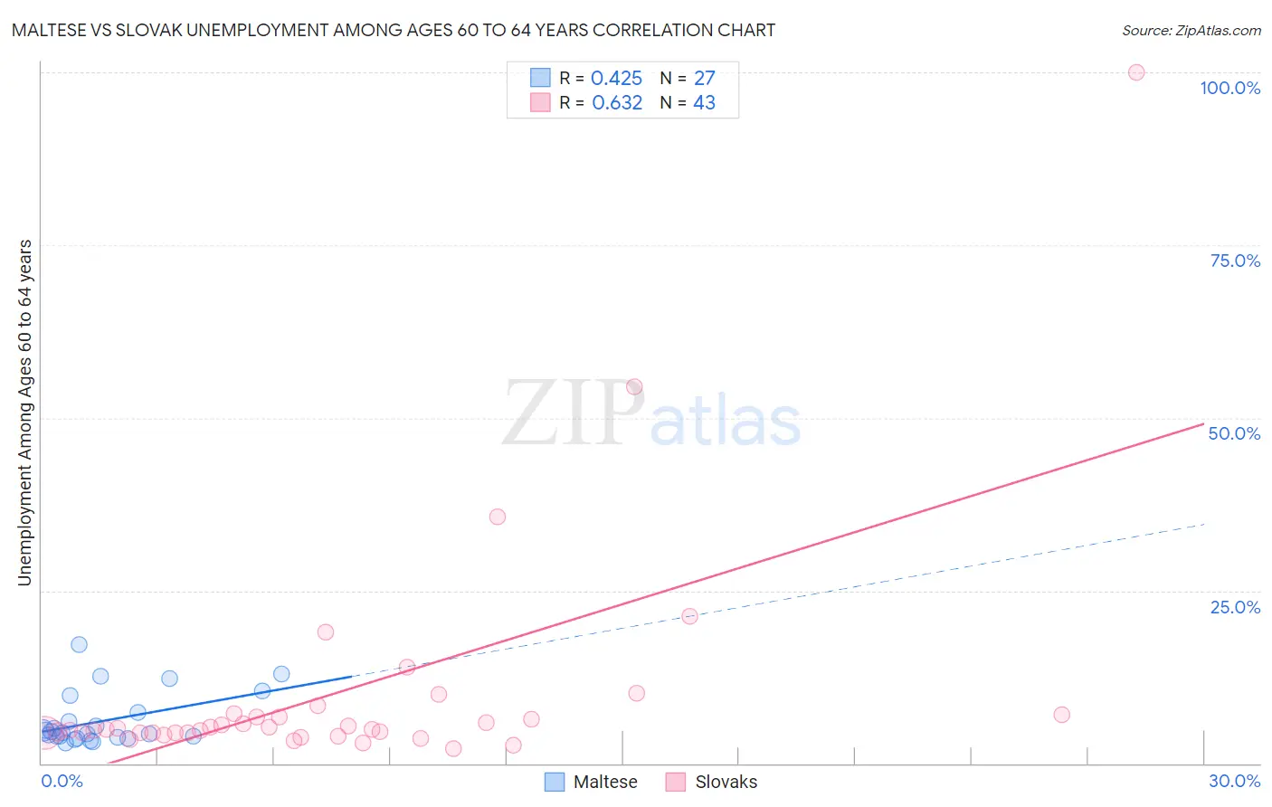 Maltese vs Slovak Unemployment Among Ages 60 to 64 years