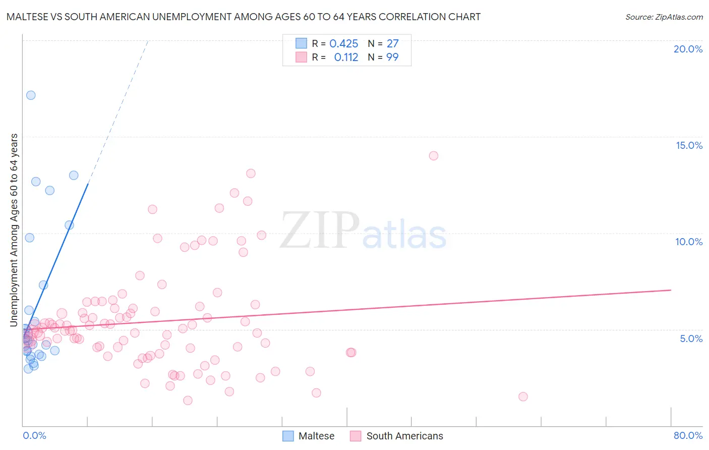 Maltese vs South American Unemployment Among Ages 60 to 64 years