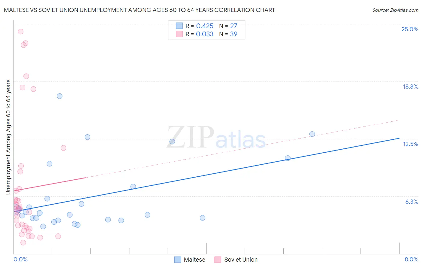 Maltese vs Soviet Union Unemployment Among Ages 60 to 64 years