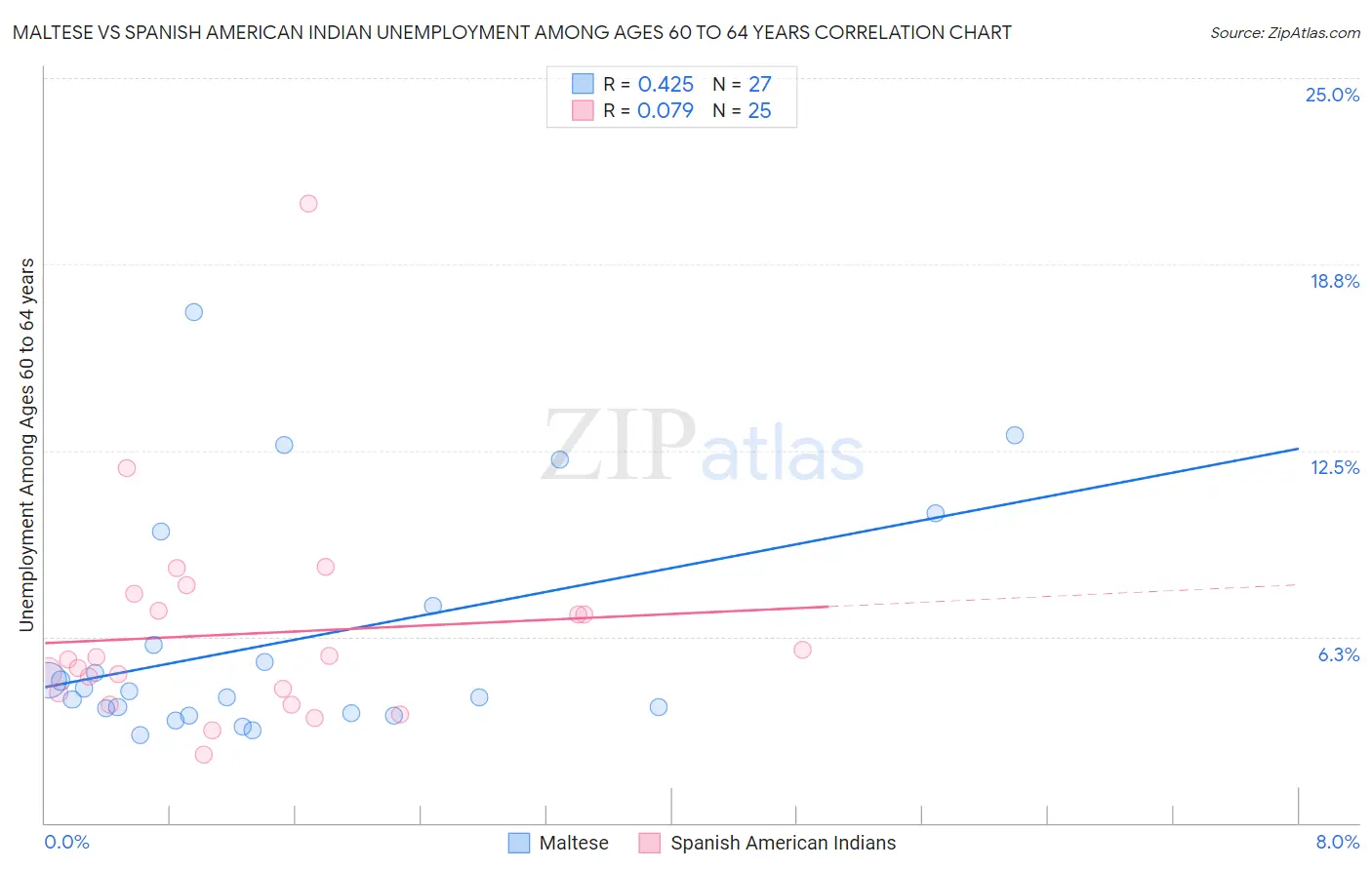 Maltese vs Spanish American Indian Unemployment Among Ages 60 to 64 years