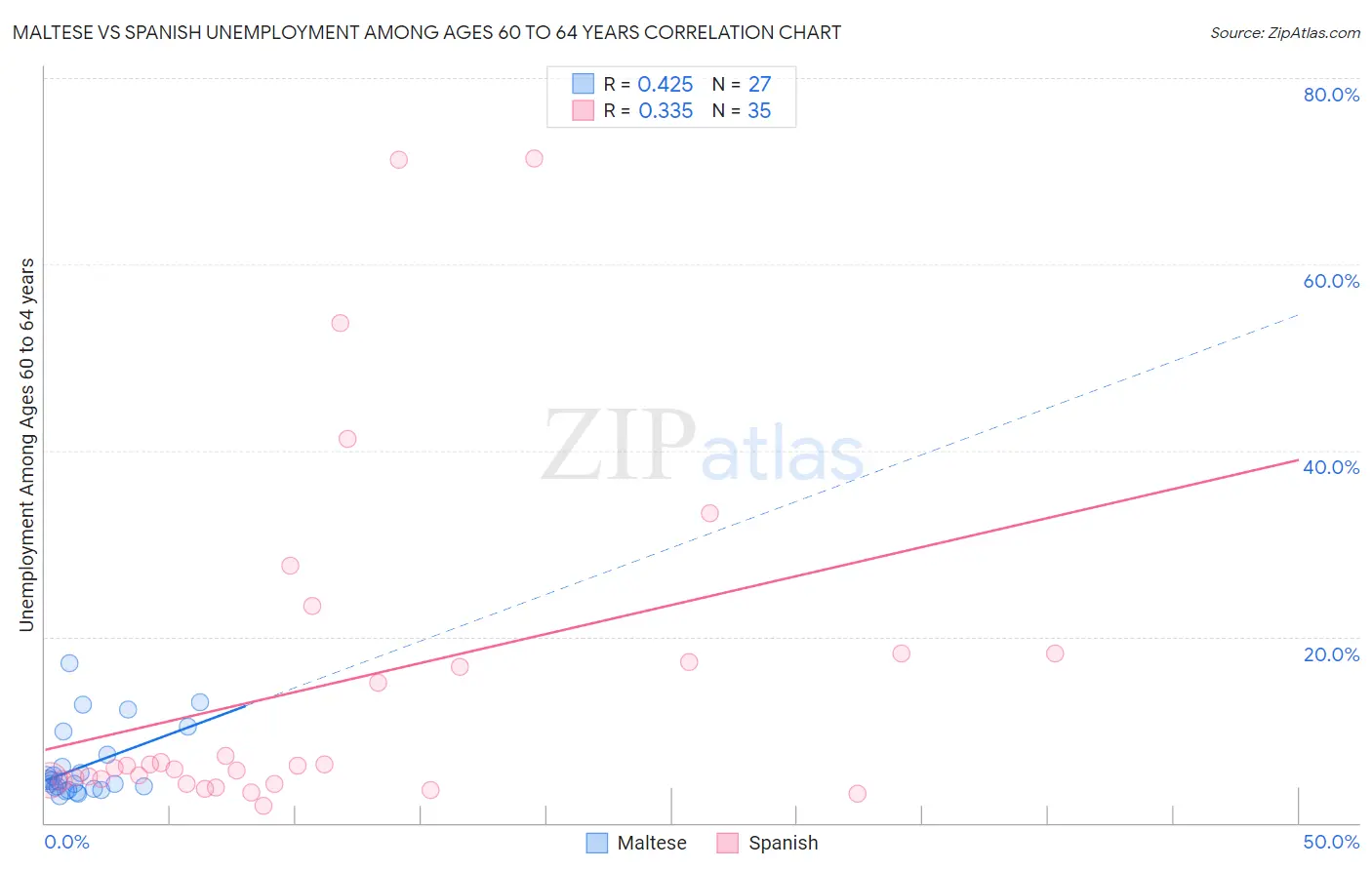 Maltese vs Spanish Unemployment Among Ages 60 to 64 years