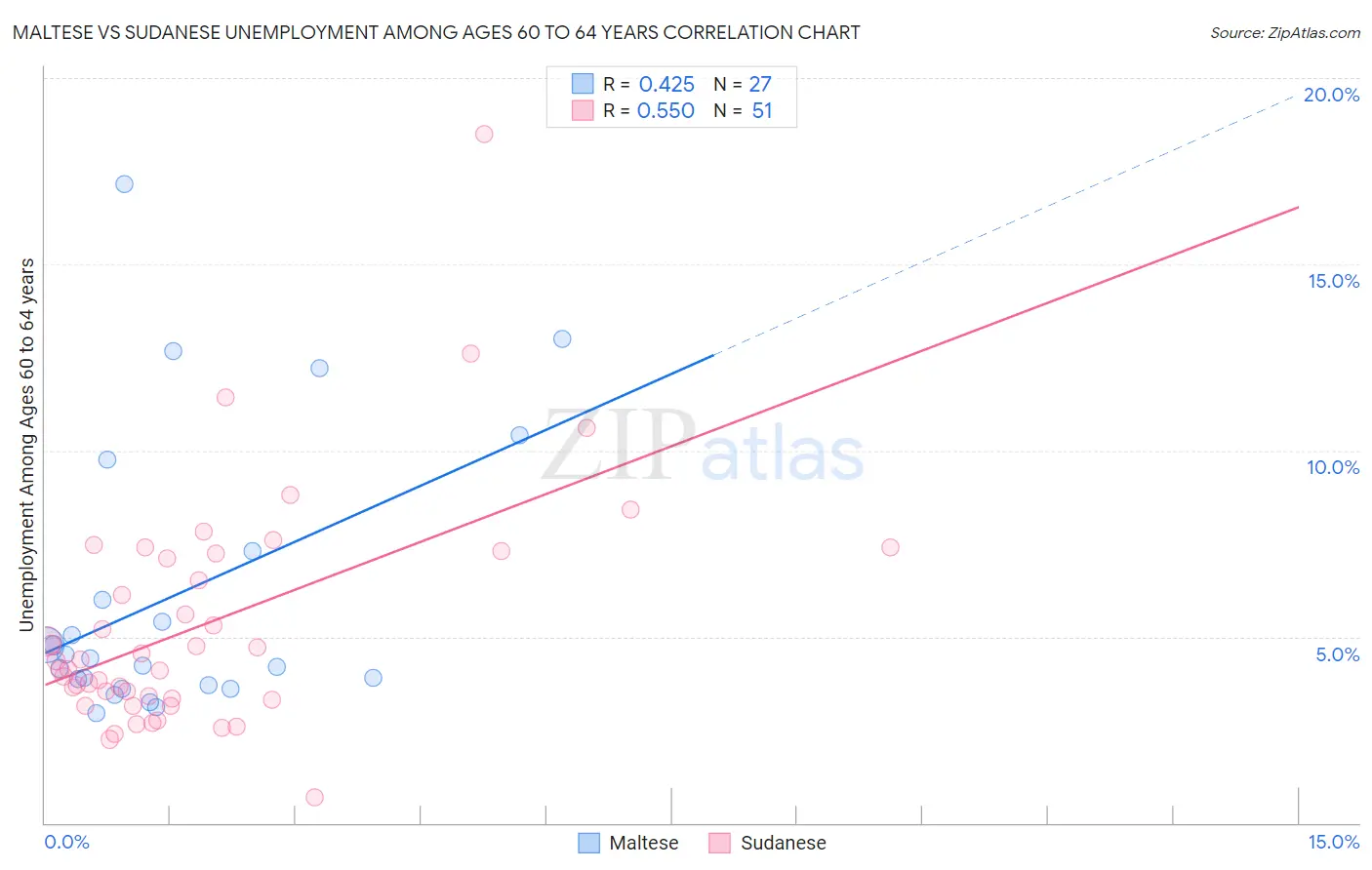 Maltese vs Sudanese Unemployment Among Ages 60 to 64 years