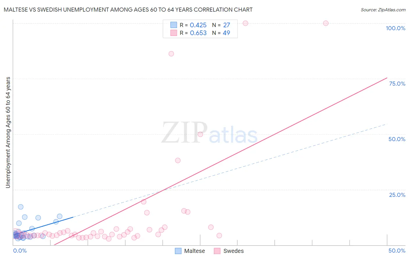 Maltese vs Swedish Unemployment Among Ages 60 to 64 years