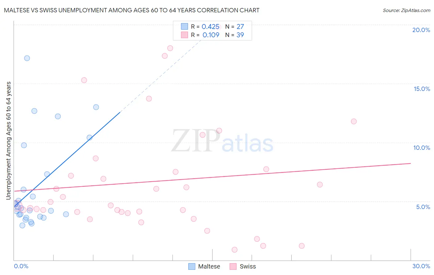 Maltese vs Swiss Unemployment Among Ages 60 to 64 years