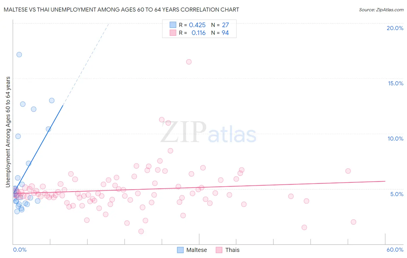 Maltese vs Thai Unemployment Among Ages 60 to 64 years