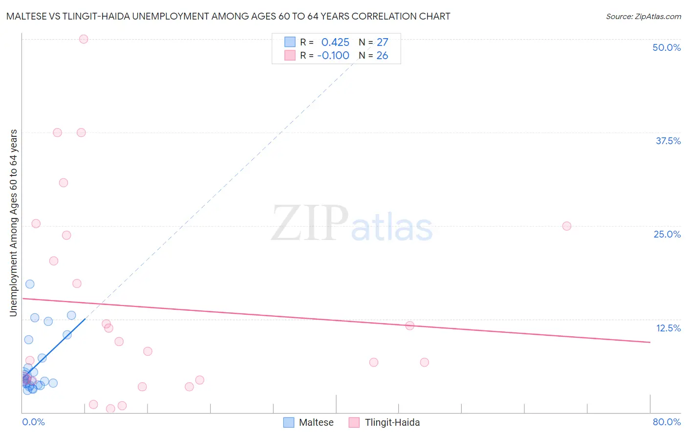 Maltese vs Tlingit-Haida Unemployment Among Ages 60 to 64 years