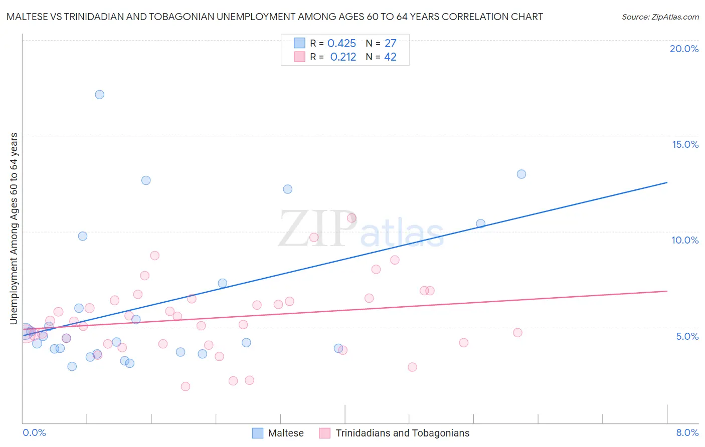 Maltese vs Trinidadian and Tobagonian Unemployment Among Ages 60 to 64 years