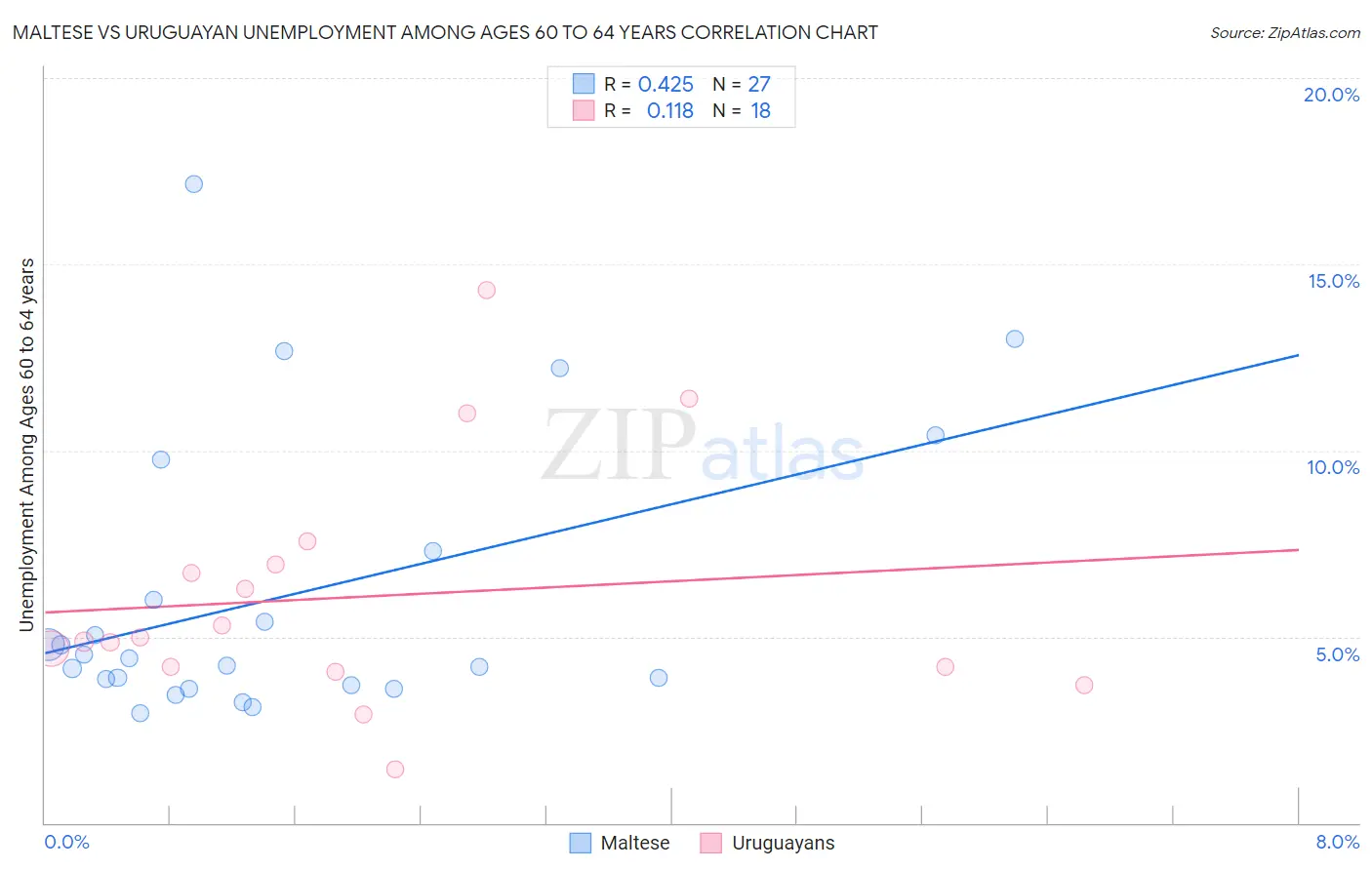Maltese vs Uruguayan Unemployment Among Ages 60 to 64 years
