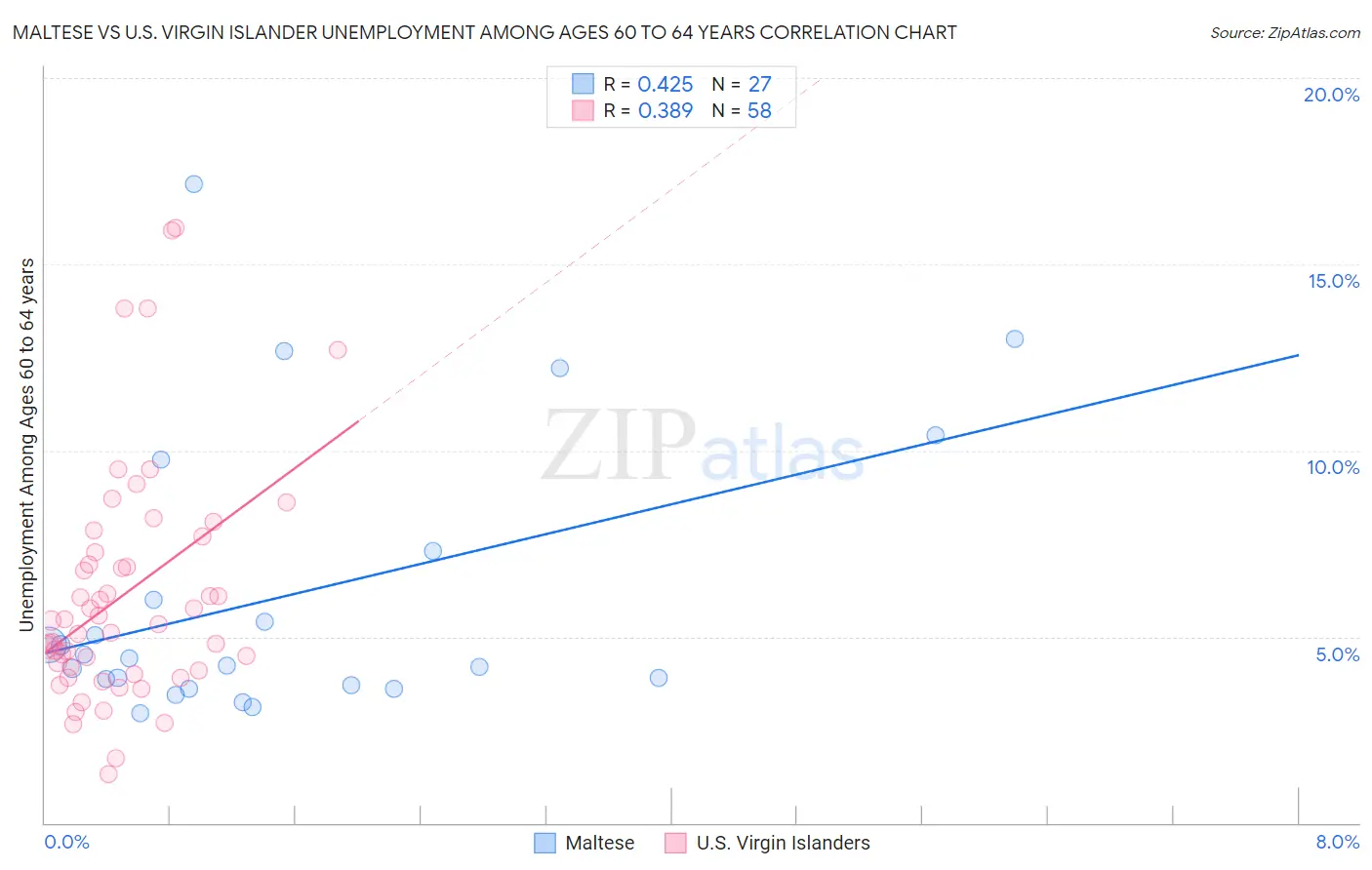 Maltese vs U.S. Virgin Islander Unemployment Among Ages 60 to 64 years