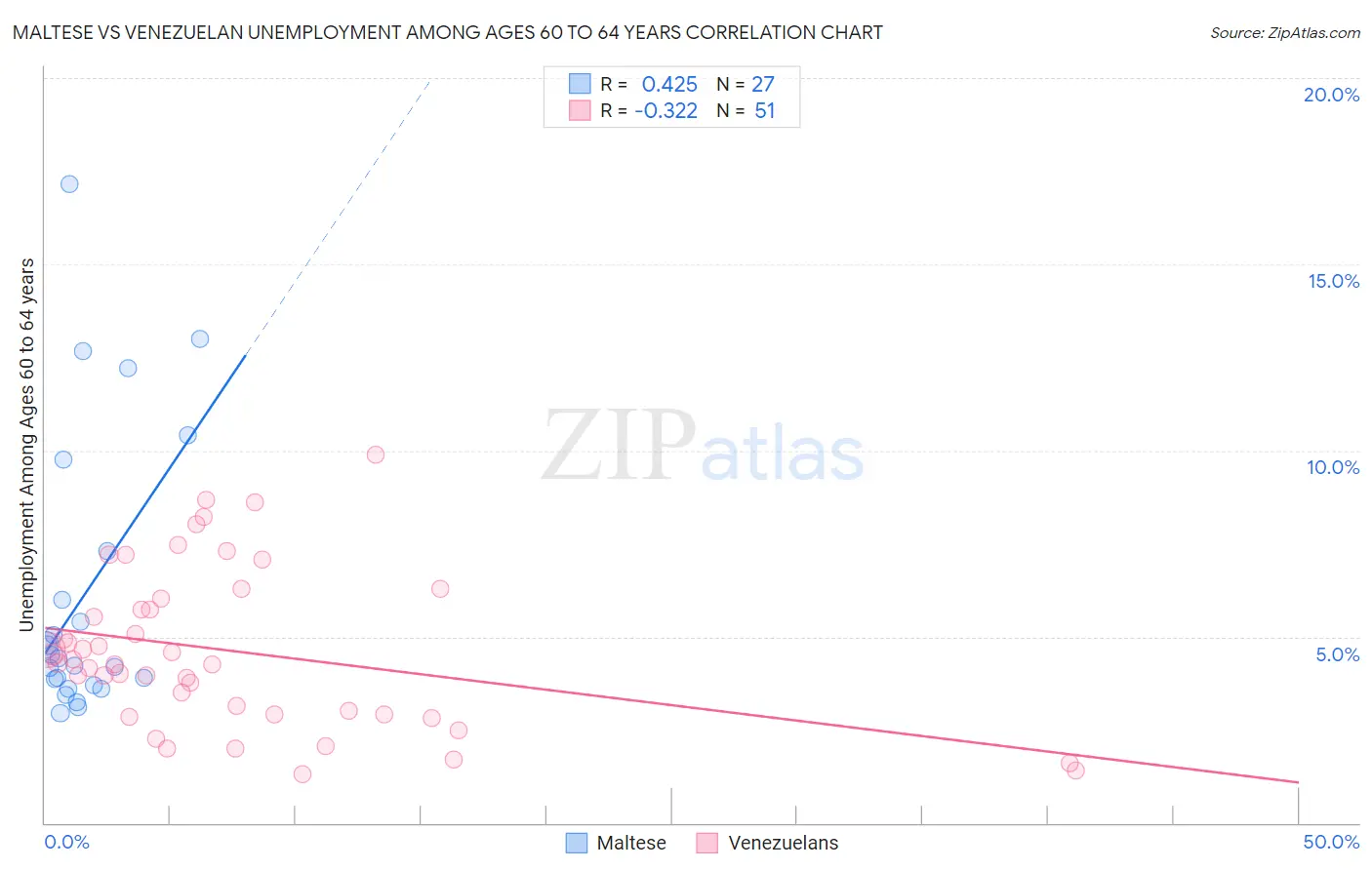 Maltese vs Venezuelan Unemployment Among Ages 60 to 64 years