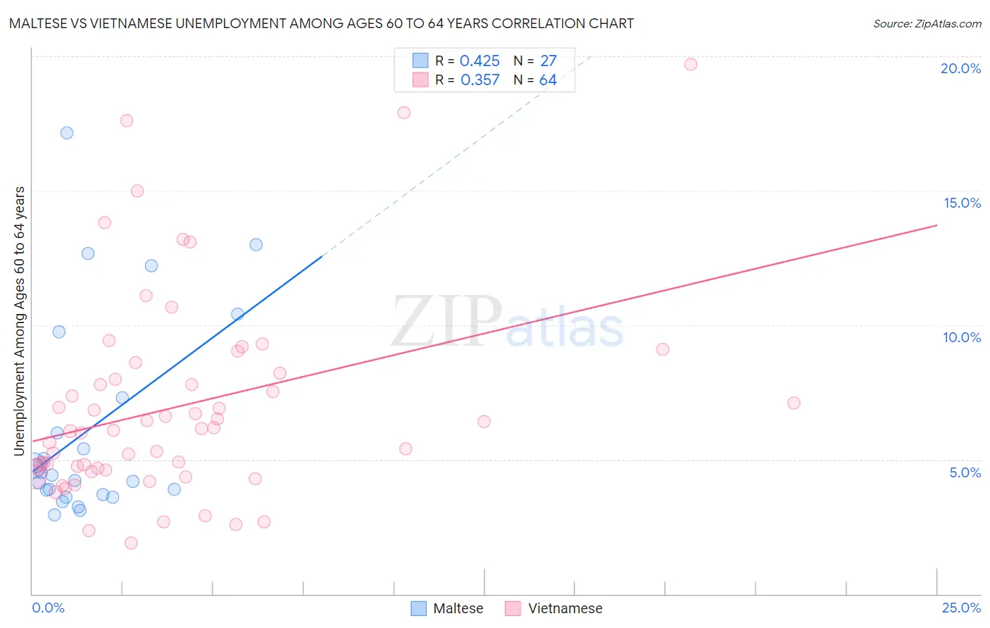 Maltese vs Vietnamese Unemployment Among Ages 60 to 64 years