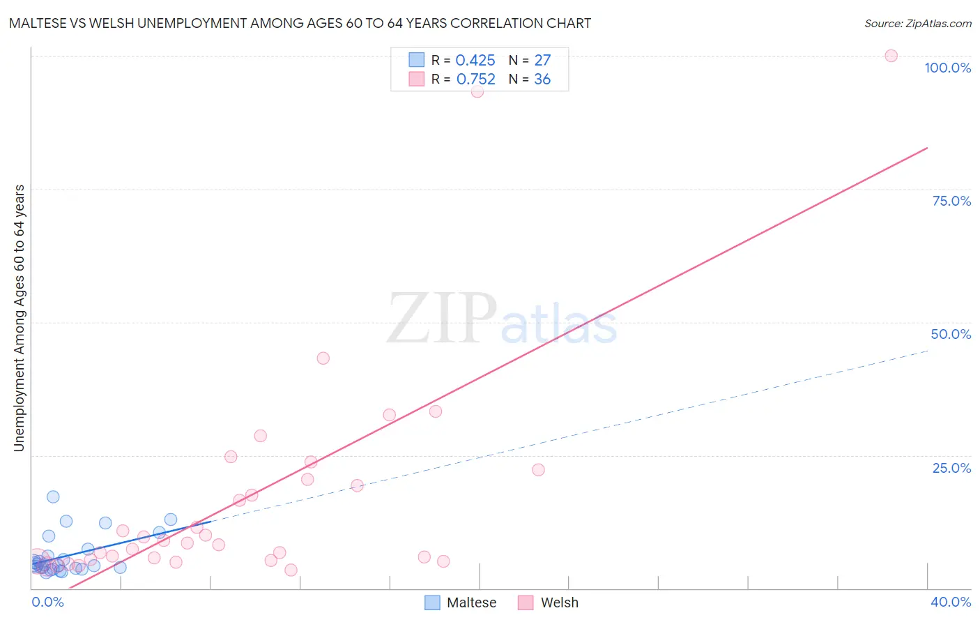 Maltese vs Welsh Unemployment Among Ages 60 to 64 years