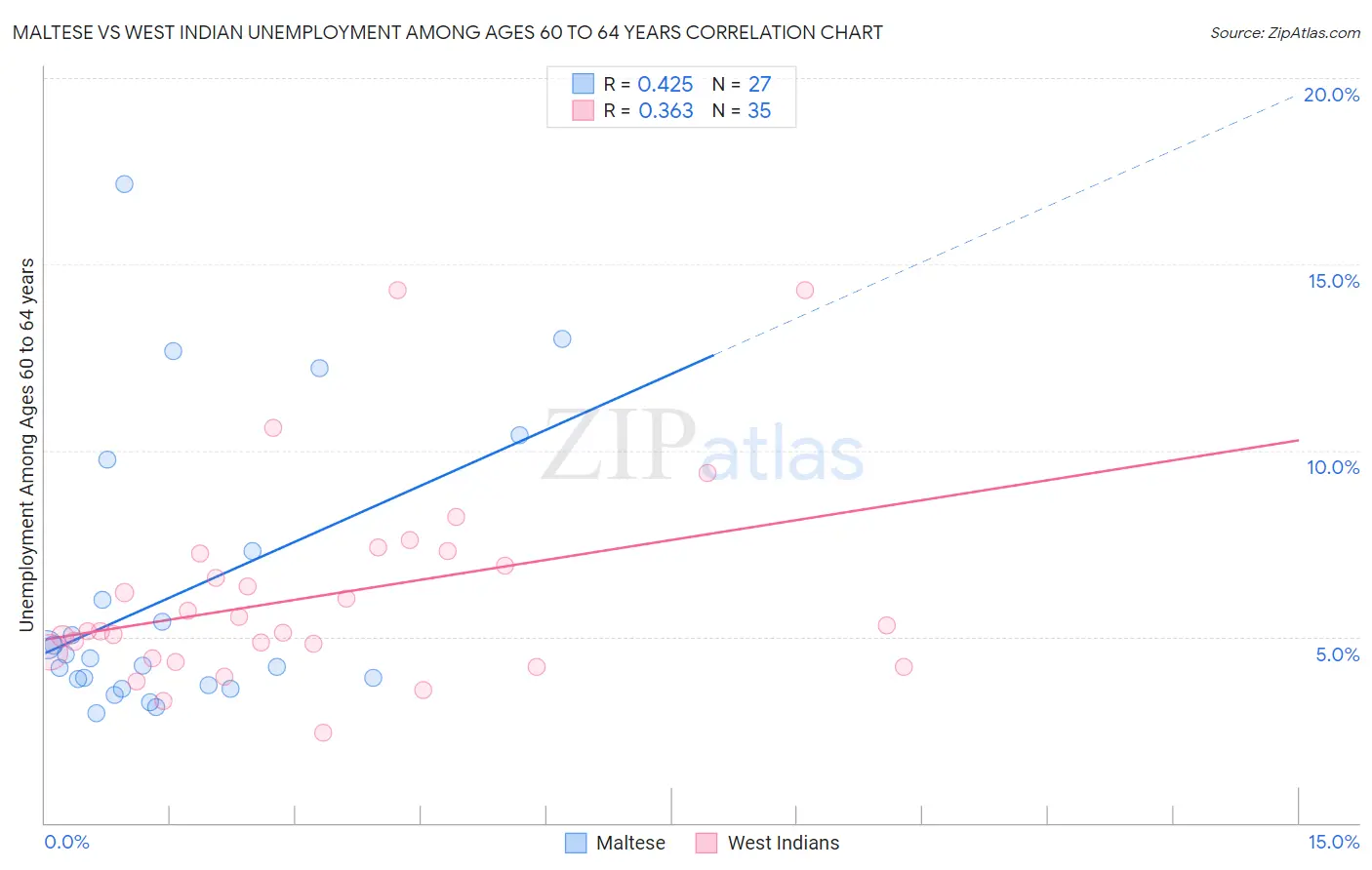 Maltese vs West Indian Unemployment Among Ages 60 to 64 years