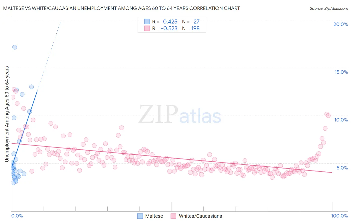 Maltese vs White/Caucasian Unemployment Among Ages 60 to 64 years