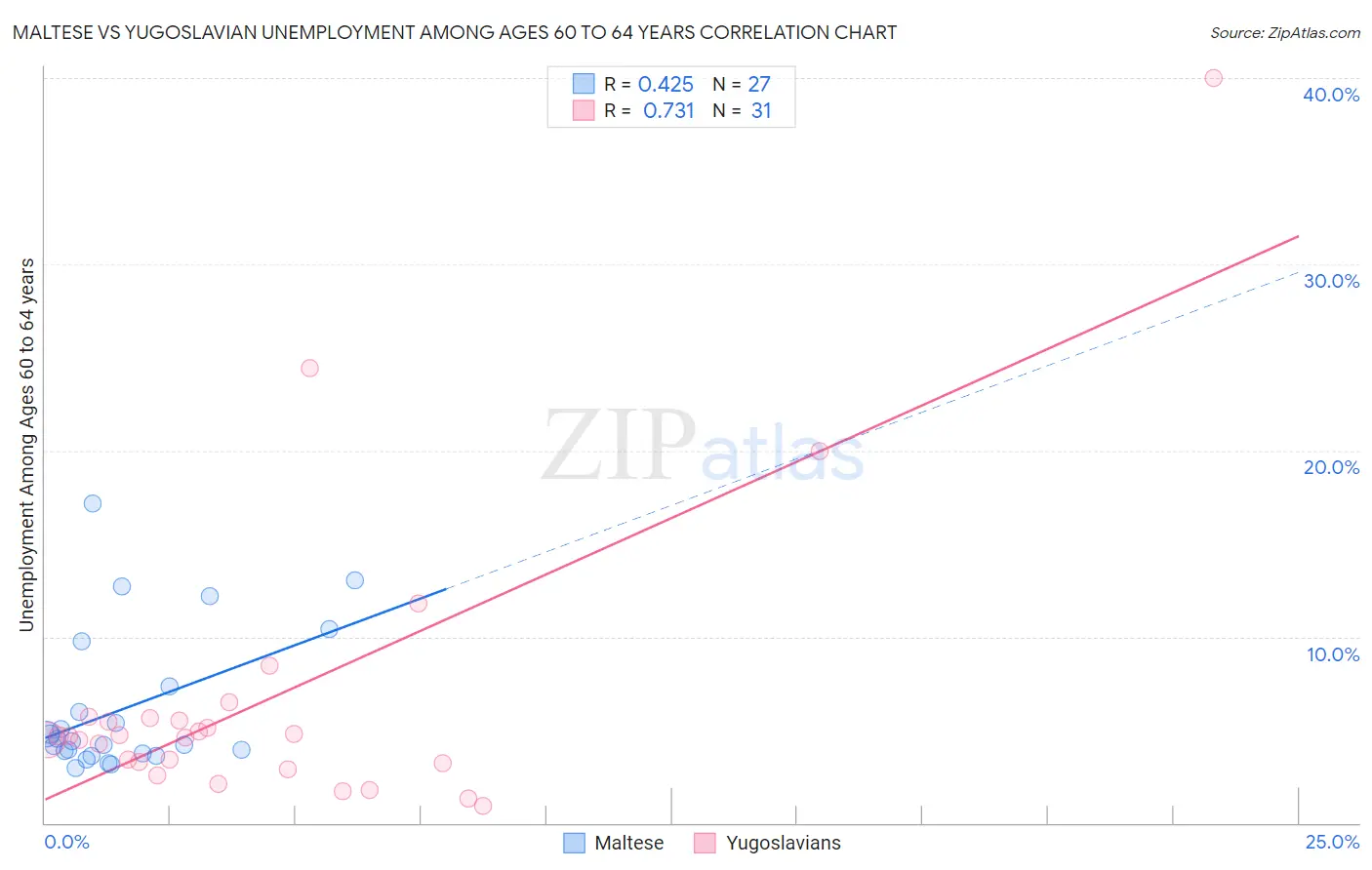 Maltese vs Yugoslavian Unemployment Among Ages 60 to 64 years