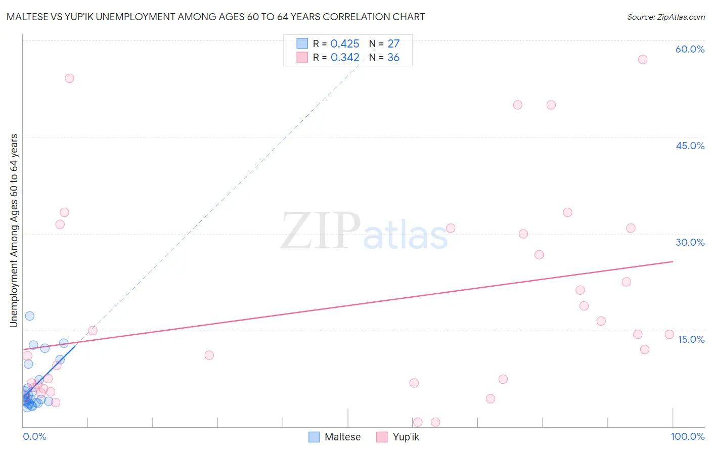 Maltese vs Yup'ik Unemployment Among Ages 60 to 64 years