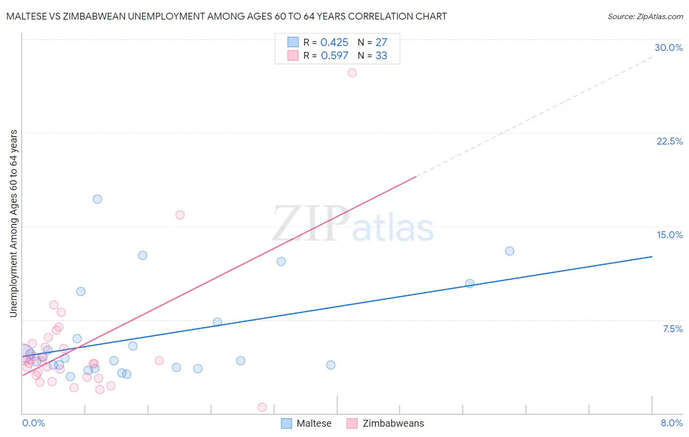 Maltese vs Zimbabwean Unemployment Among Ages 60 to 64 years