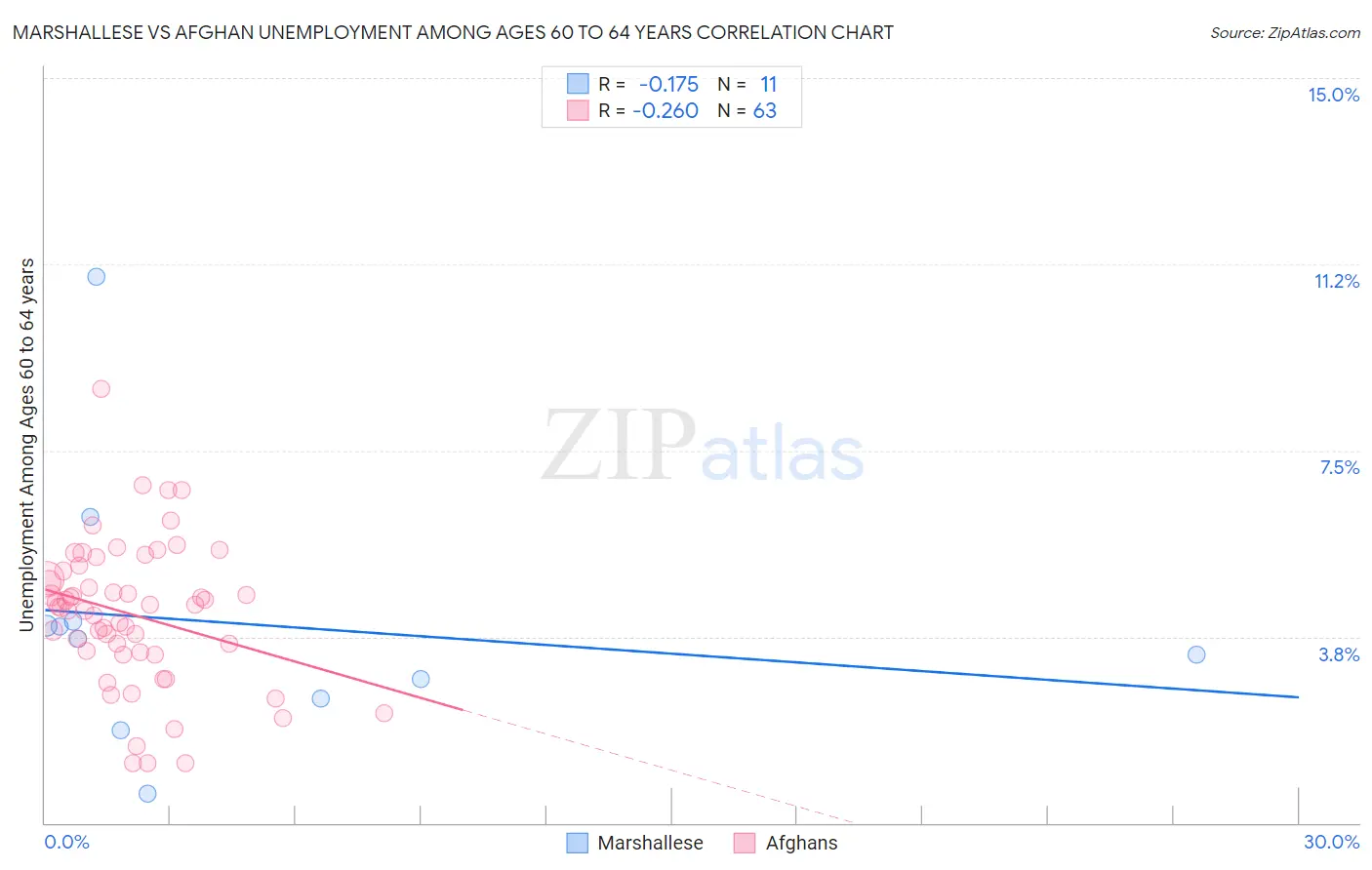 Marshallese vs Afghan Unemployment Among Ages 60 to 64 years