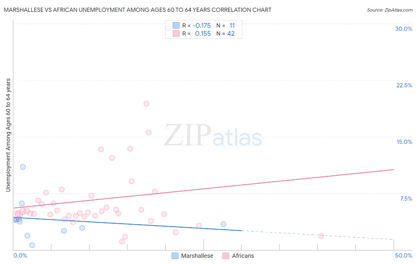 Marshallese vs African Unemployment Among Ages 60 to 64 years