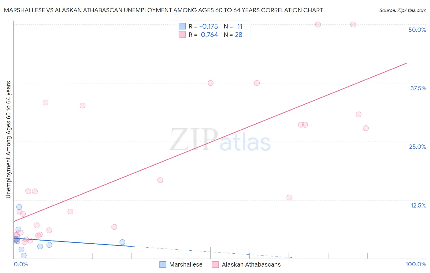Marshallese vs Alaskan Athabascan Unemployment Among Ages 60 to 64 years