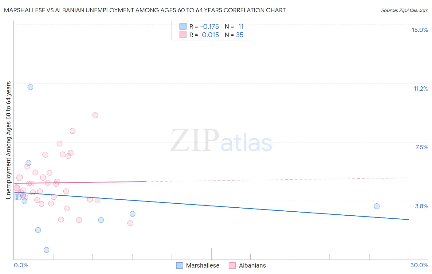 Marshallese vs Albanian Unemployment Among Ages 60 to 64 years
