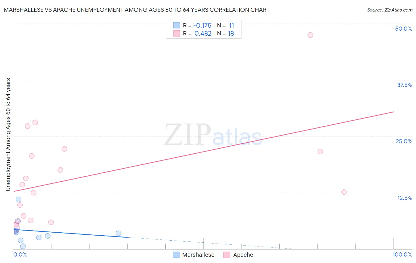 Marshallese vs Apache Unemployment Among Ages 60 to 64 years