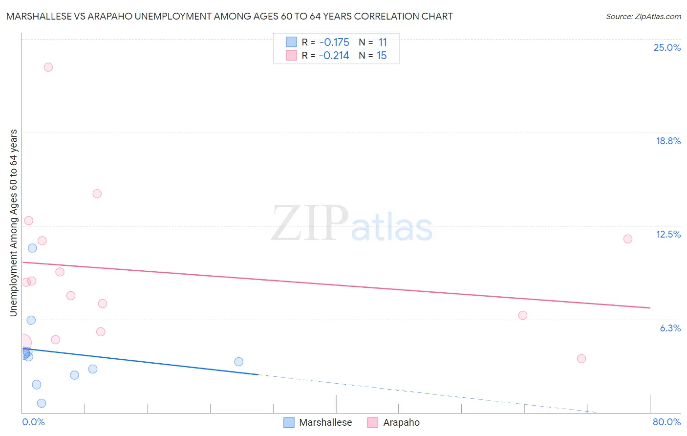Marshallese vs Arapaho Unemployment Among Ages 60 to 64 years