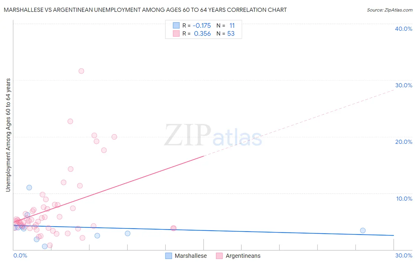 Marshallese vs Argentinean Unemployment Among Ages 60 to 64 years