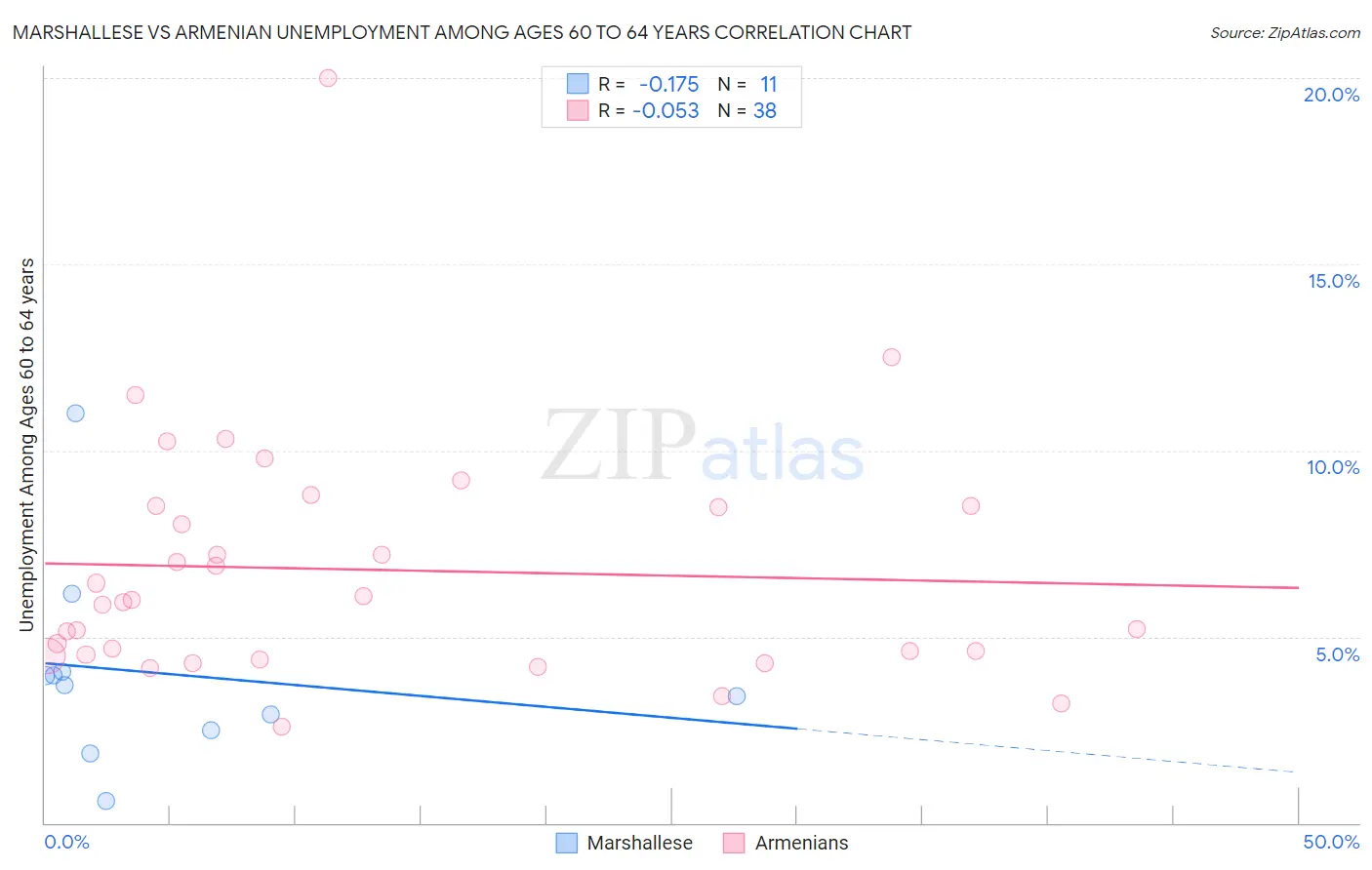 Marshallese vs Armenian Unemployment Among Ages 60 to 64 years