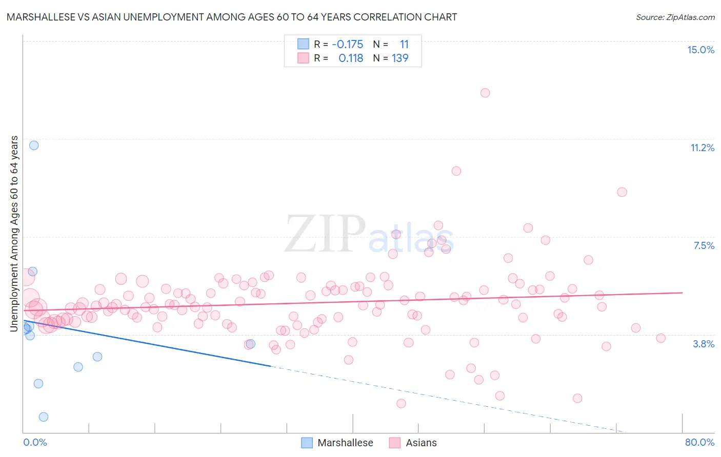 Marshallese vs Asian Unemployment Among Ages 60 to 64 years
