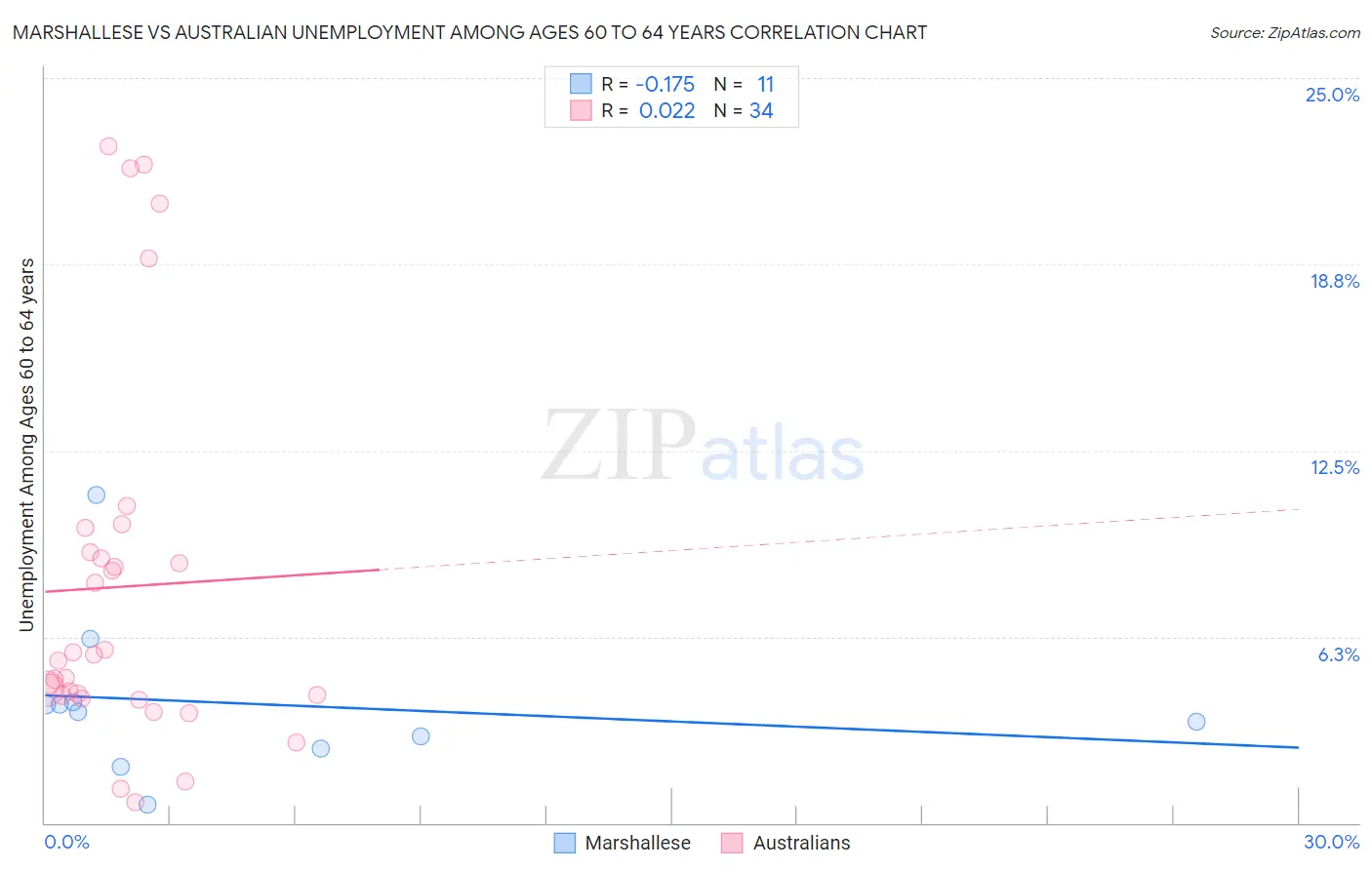 Marshallese vs Australian Unemployment Among Ages 60 to 64 years