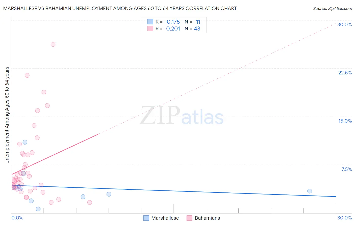 Marshallese vs Bahamian Unemployment Among Ages 60 to 64 years