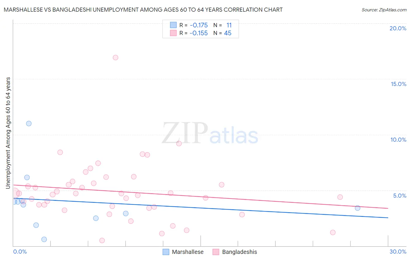 Marshallese vs Bangladeshi Unemployment Among Ages 60 to 64 years