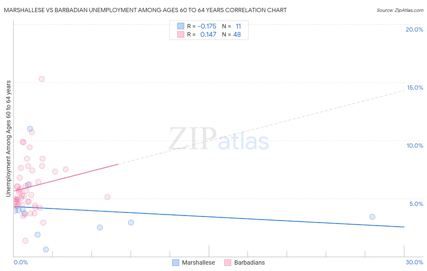 Marshallese vs Barbadian Unemployment Among Ages 60 to 64 years