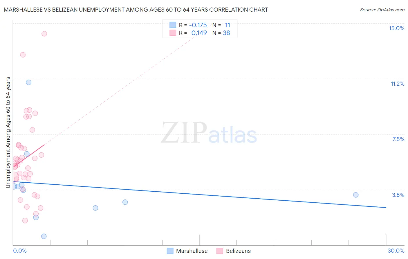 Marshallese vs Belizean Unemployment Among Ages 60 to 64 years
