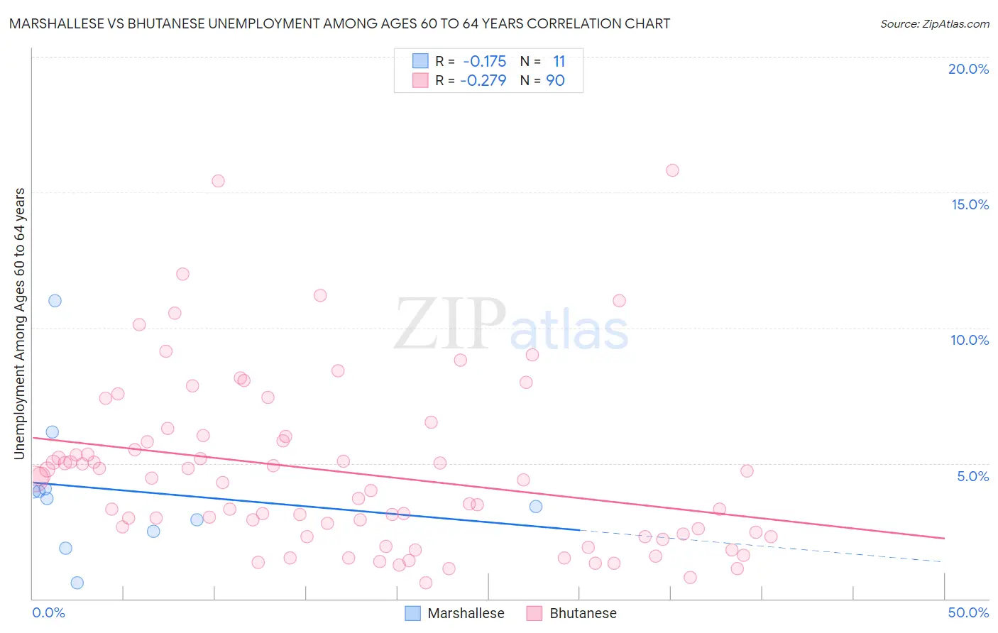 Marshallese vs Bhutanese Unemployment Among Ages 60 to 64 years