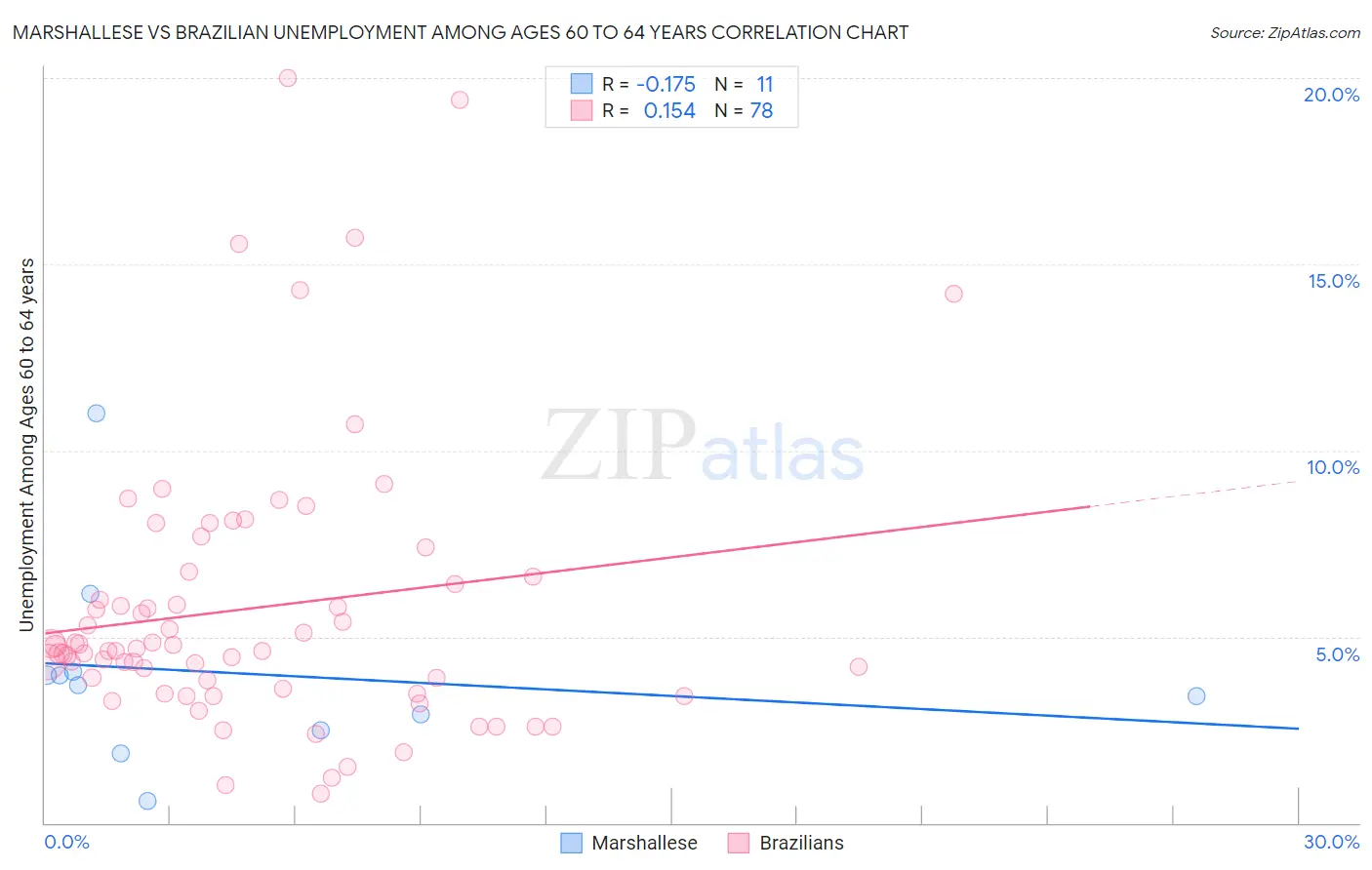 Marshallese vs Brazilian Unemployment Among Ages 60 to 64 years