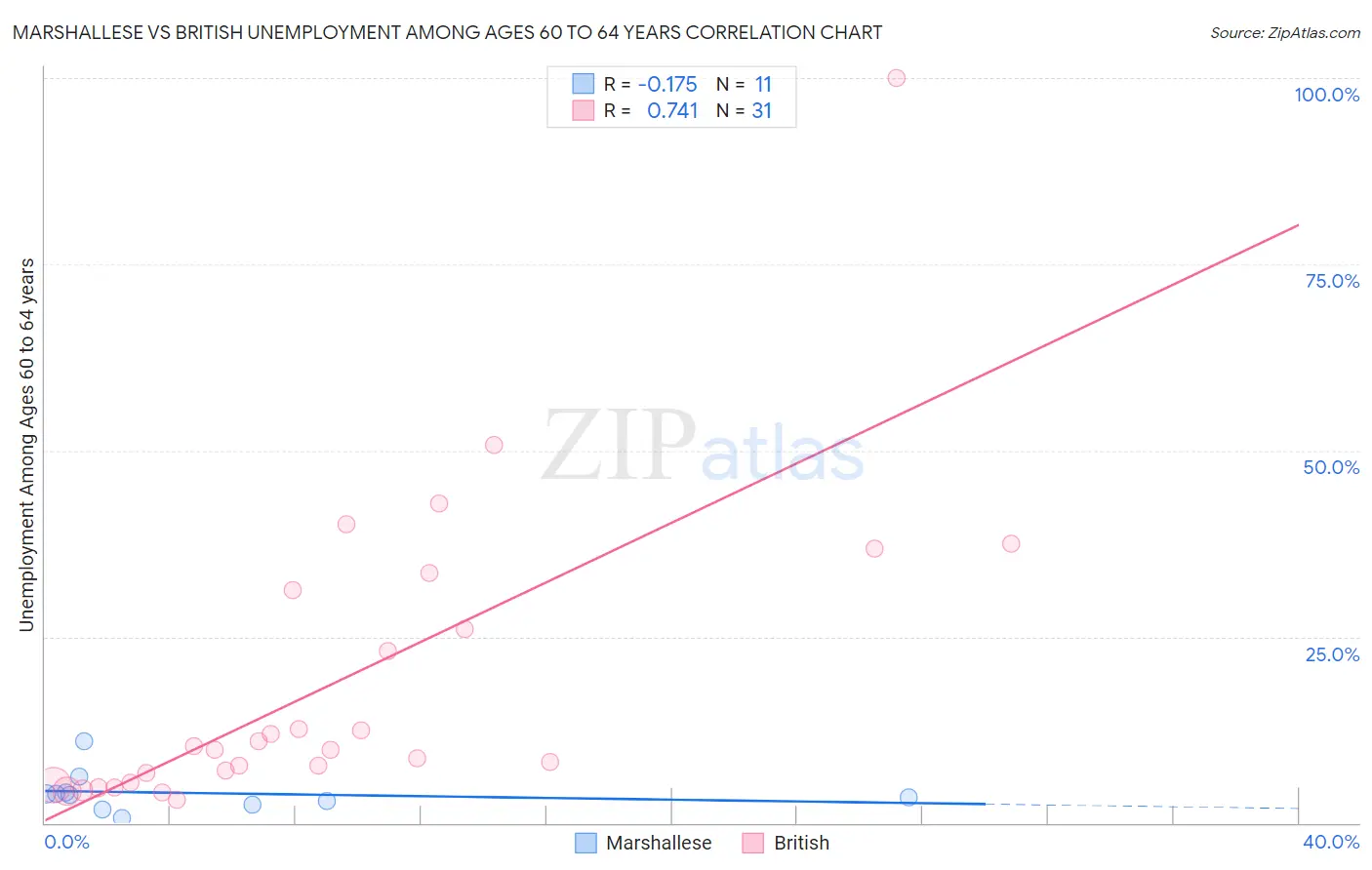 Marshallese vs British Unemployment Among Ages 60 to 64 years