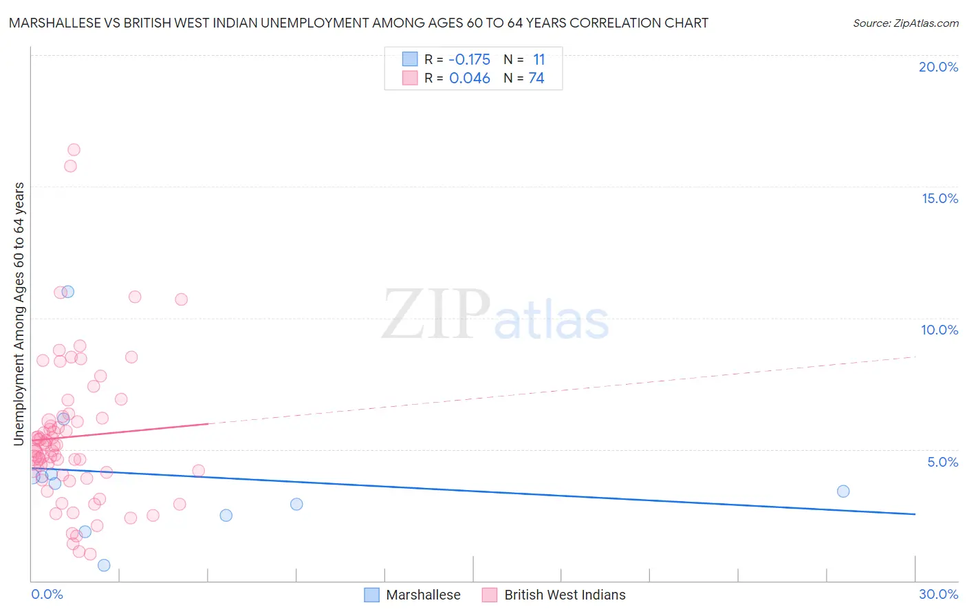 Marshallese vs British West Indian Unemployment Among Ages 60 to 64 years