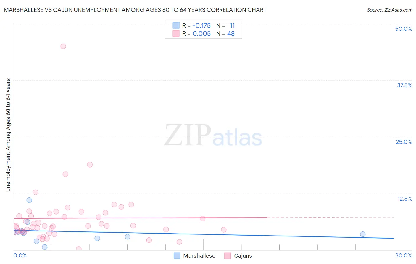 Marshallese vs Cajun Unemployment Among Ages 60 to 64 years