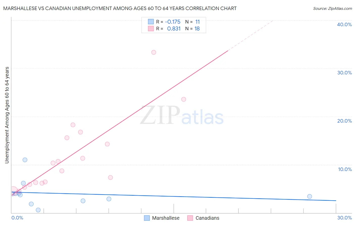 Marshallese vs Canadian Unemployment Among Ages 60 to 64 years