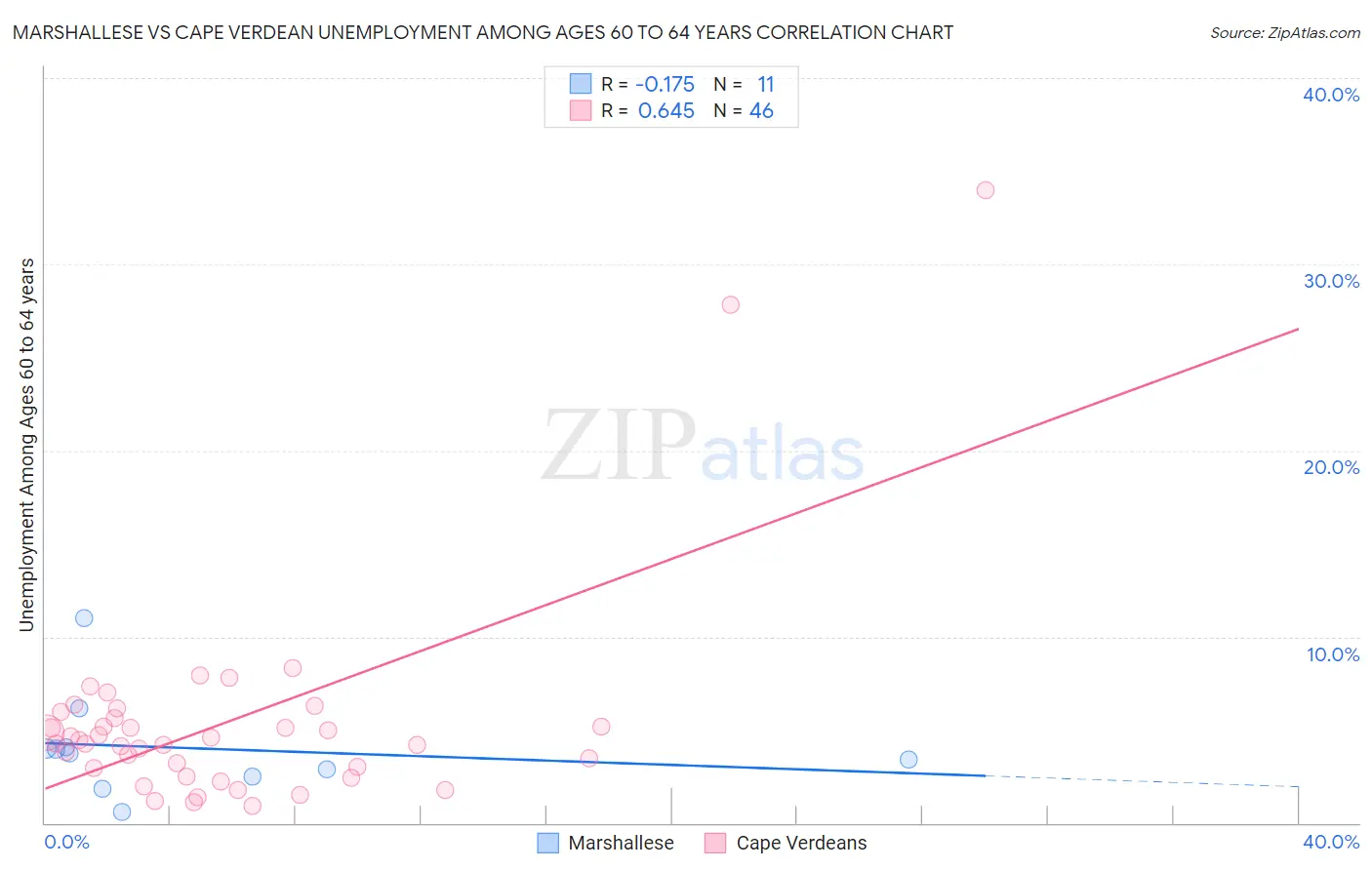Marshallese vs Cape Verdean Unemployment Among Ages 60 to 64 years