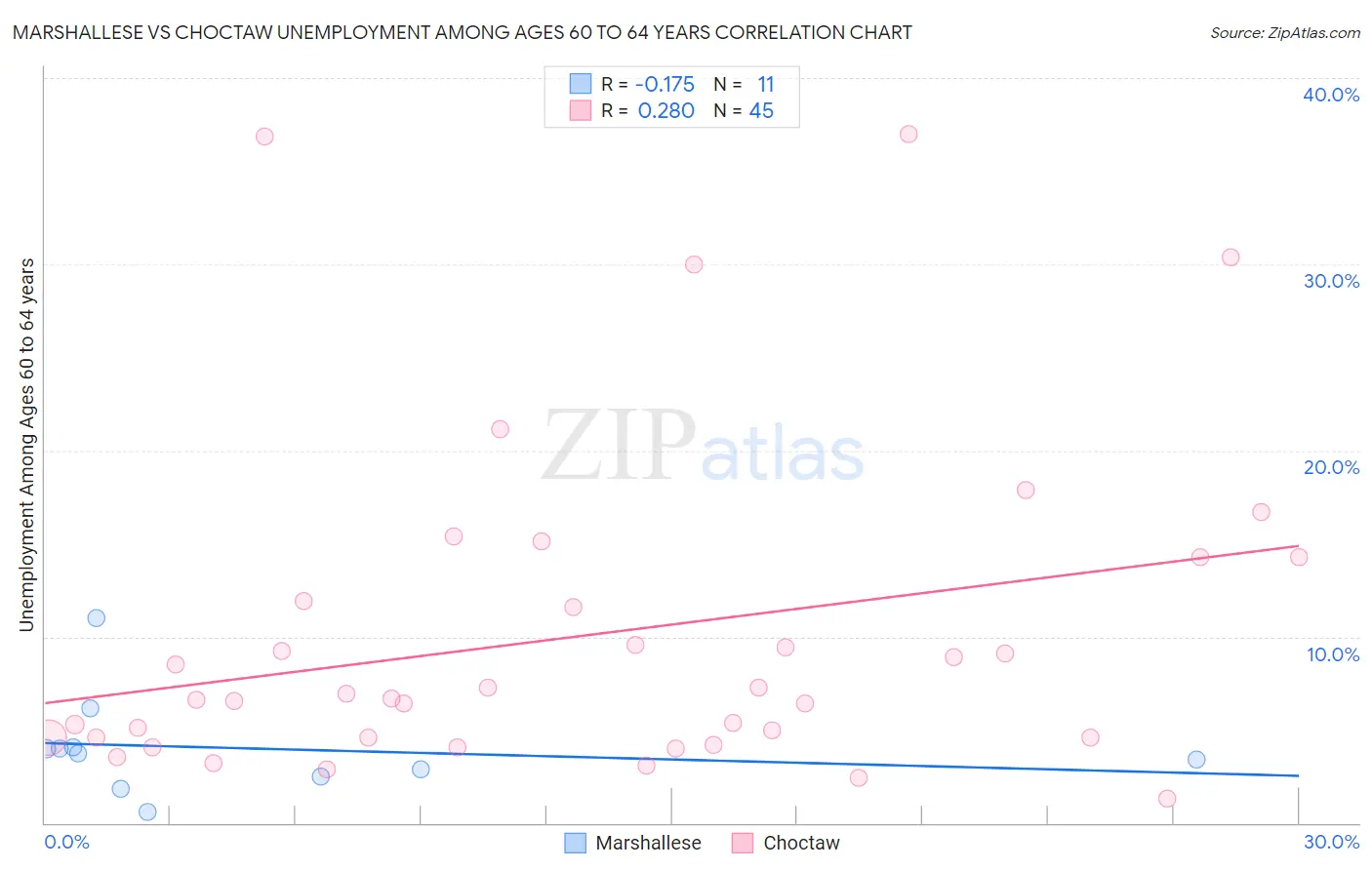Marshallese vs Choctaw Unemployment Among Ages 60 to 64 years